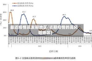 最近疫情高发期地区(近期疫情的高风险地区)